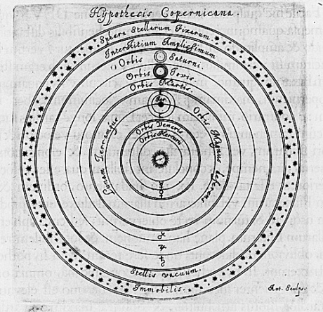 Copernican Model of the Solar System.